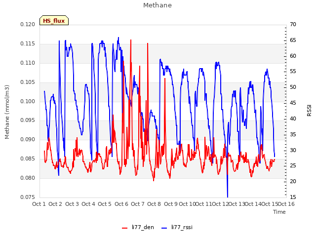 plot of Methane