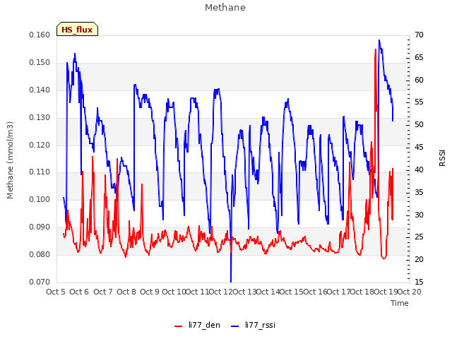 plot of Methane