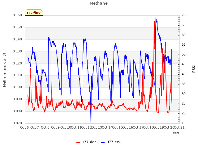 plot of Methane