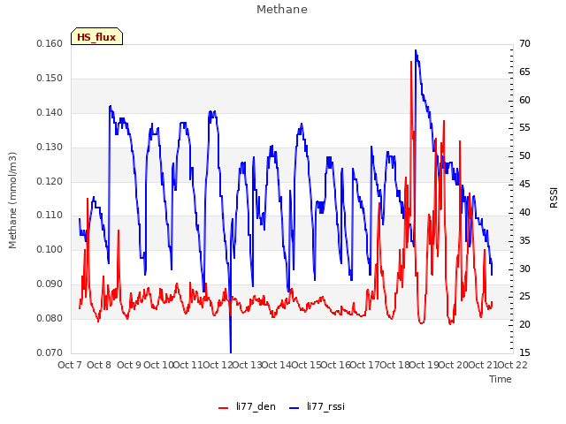 plot of Methane