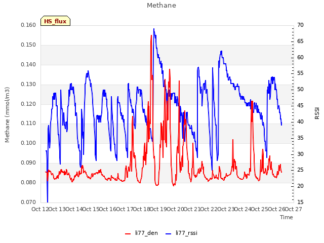 plot of Methane