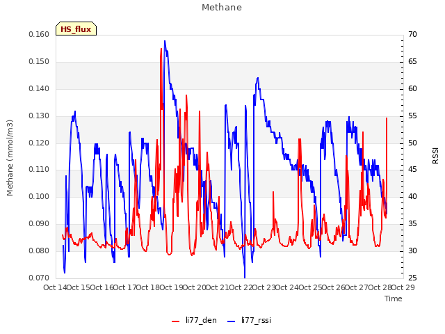 plot of Methane