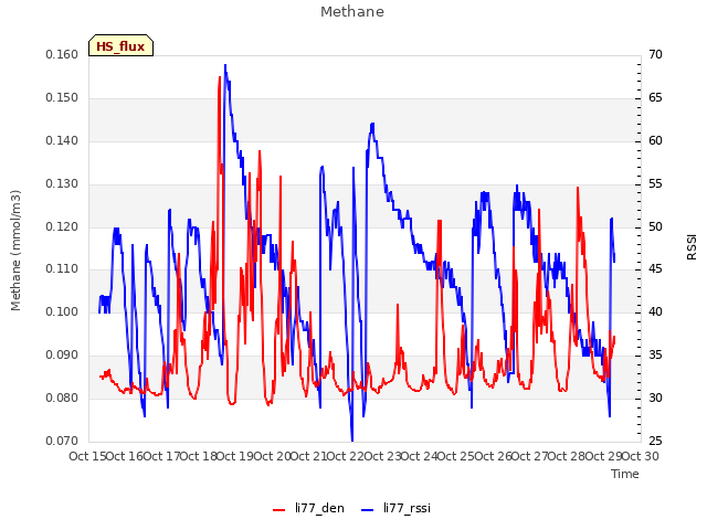 plot of Methane