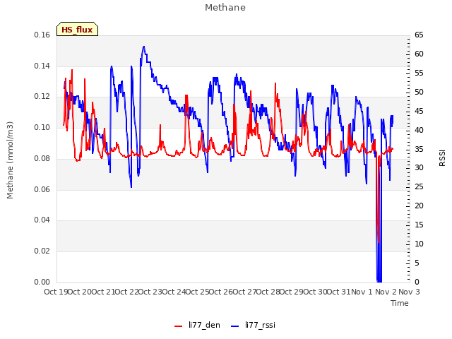 plot of Methane