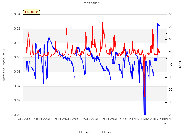 plot of Methane