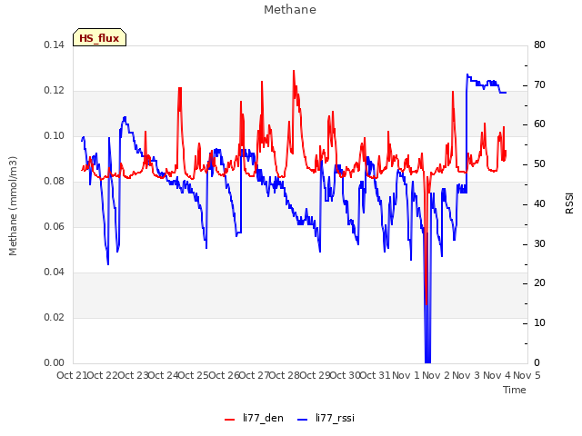 plot of Methane