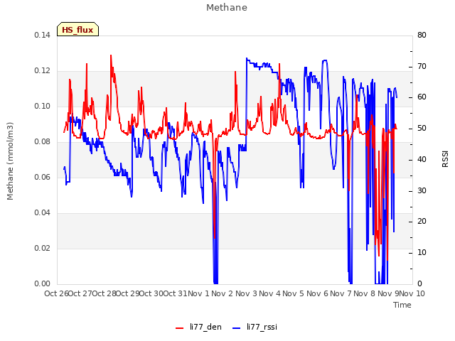plot of Methane