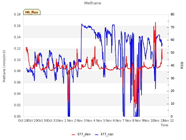 plot of Methane