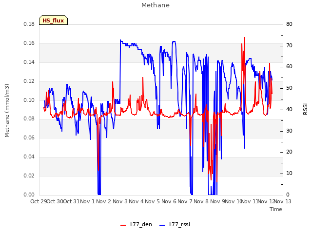 plot of Methane