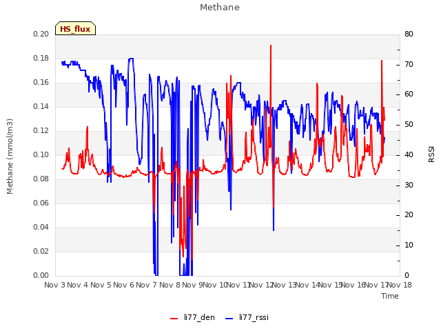 plot of Methane