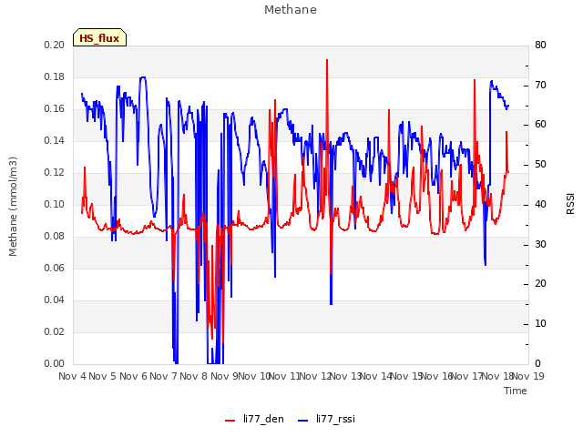 plot of Methane