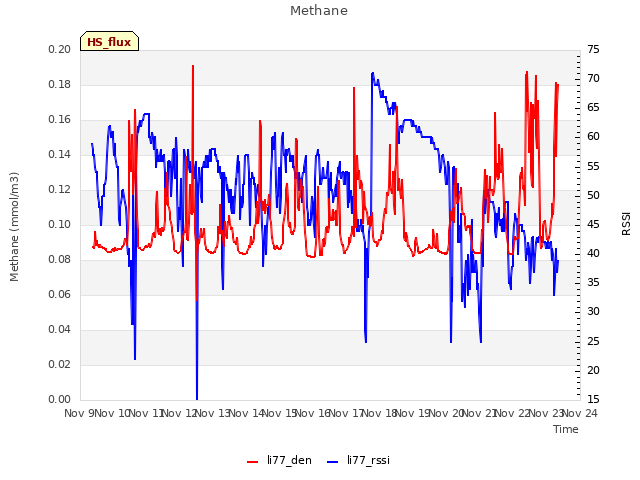 plot of Methane