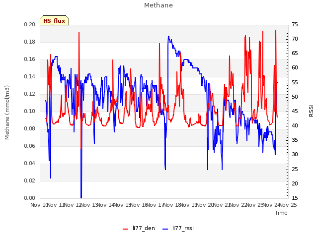 plot of Methane