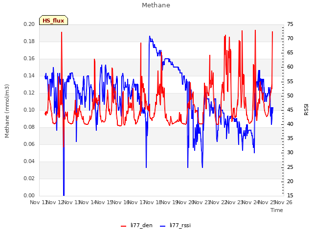 plot of Methane