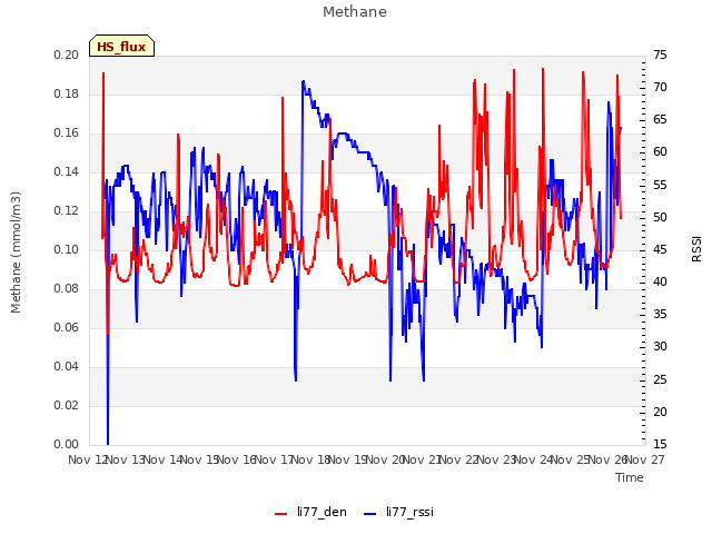 plot of Methane