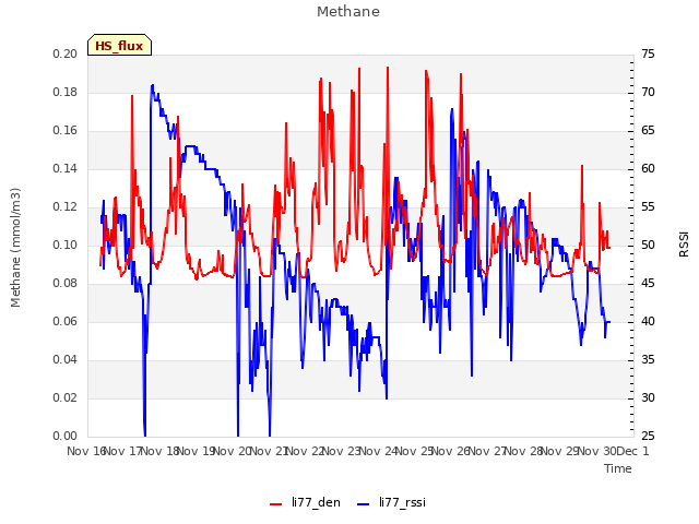 plot of Methane