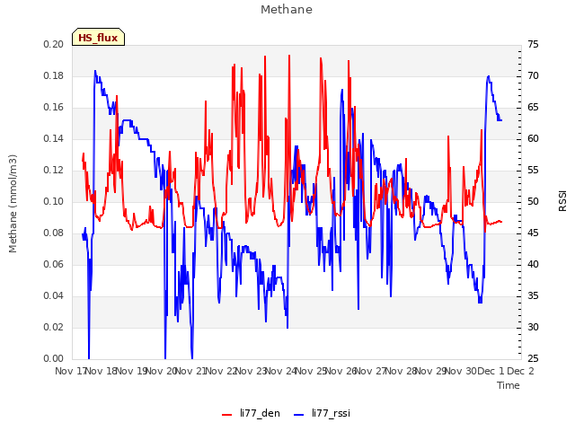 plot of Methane