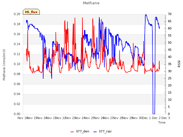 plot of Methane