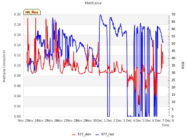 plot of Methane
