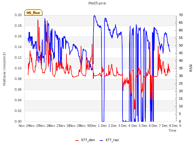 plot of Methane