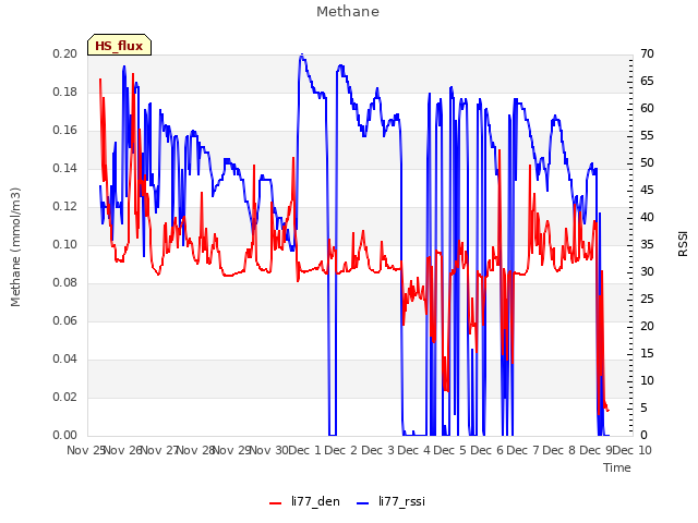 plot of Methane