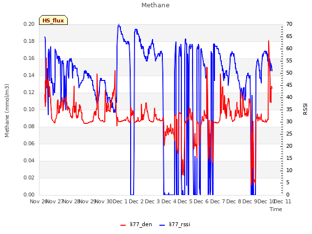 plot of Methane