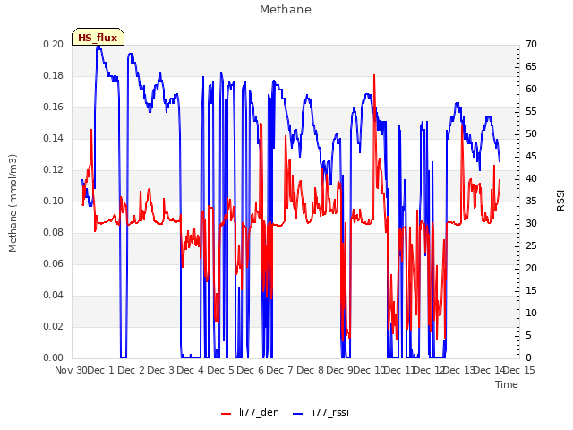 plot of Methane