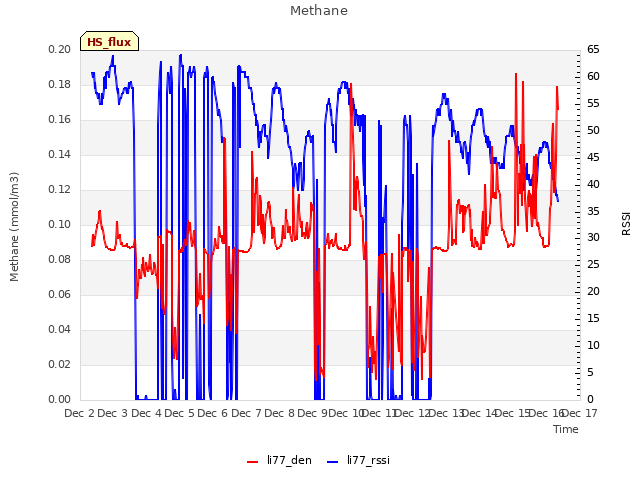 plot of Methane