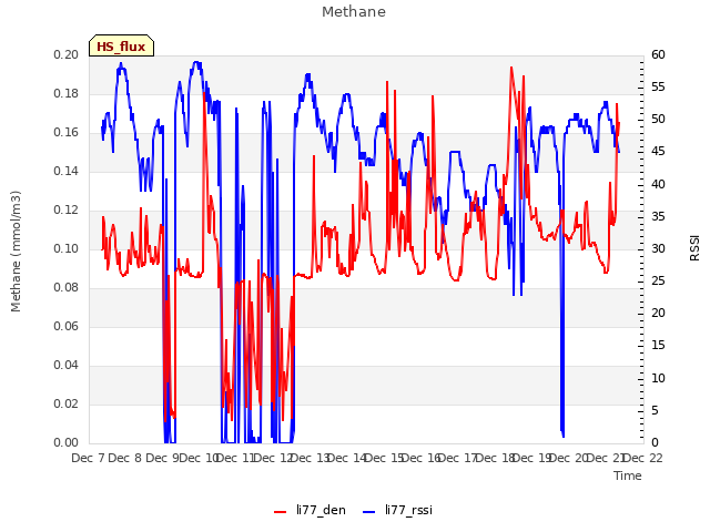 plot of Methane