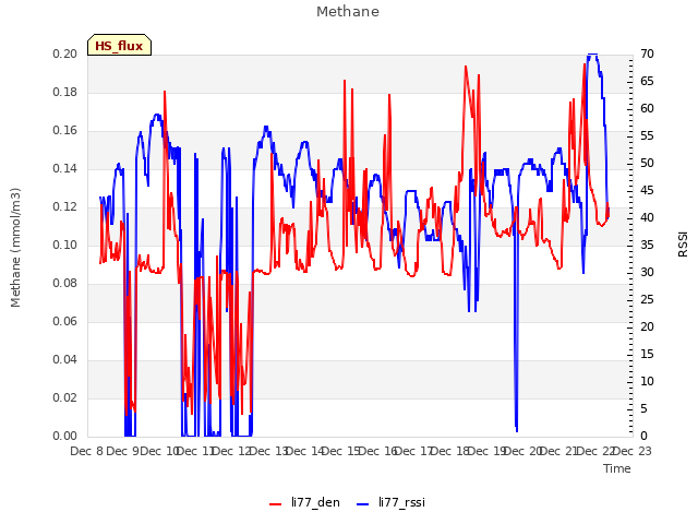 plot of Methane