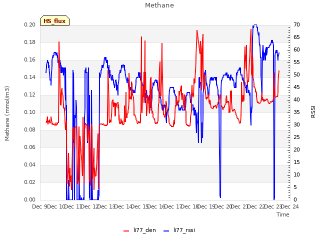 plot of Methane