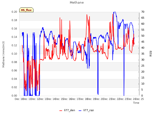 plot of Methane
