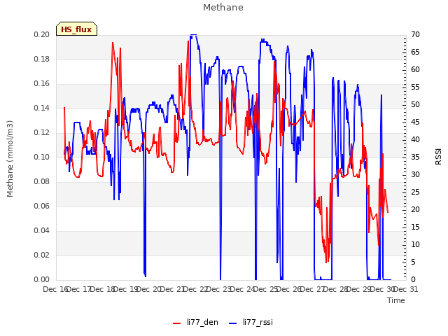 plot of Methane