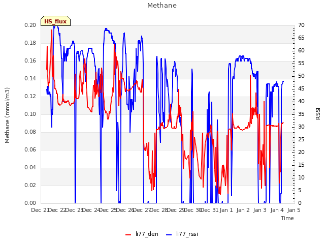 plot of Methane