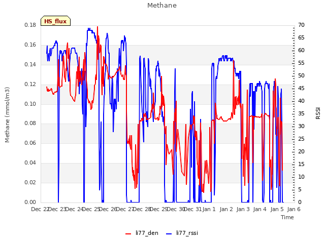 plot of Methane