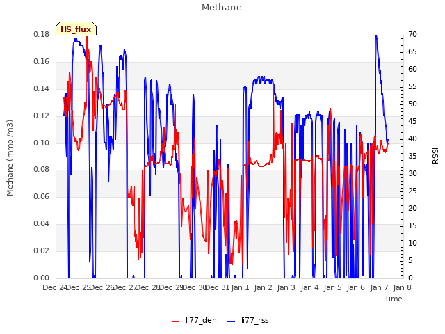 plot of Methane