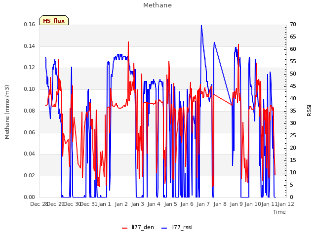 plot of Methane