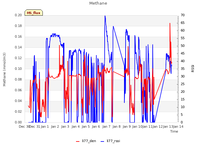 plot of Methane