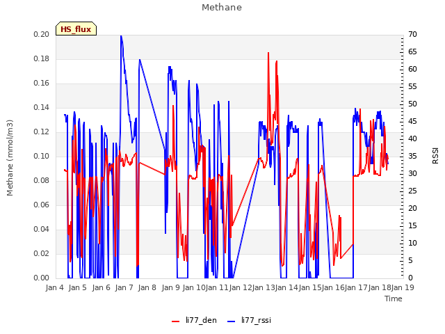 plot of Methane