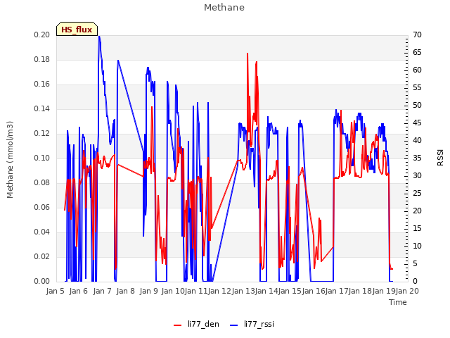 plot of Methane