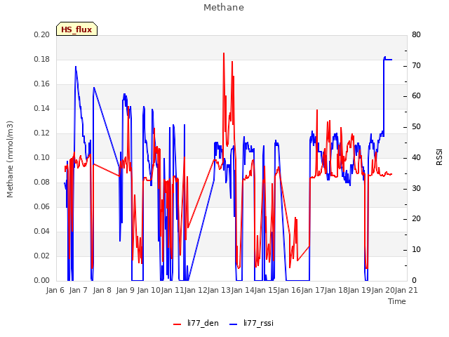 plot of Methane