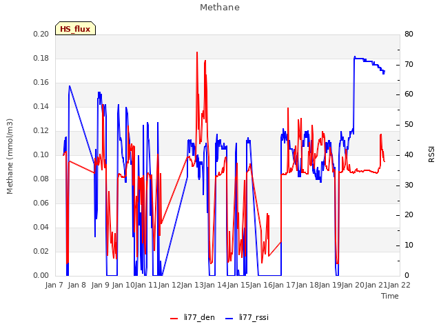 plot of Methane