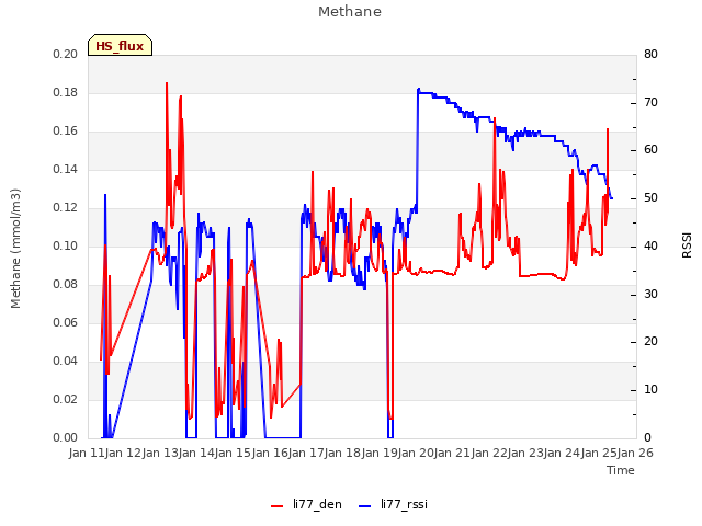 plot of Methane