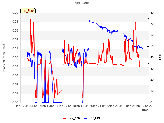 plot of Methane
