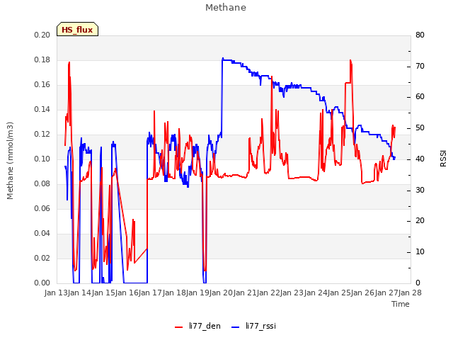 plot of Methane