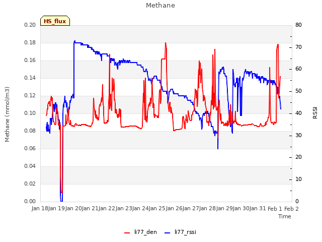 plot of Methane