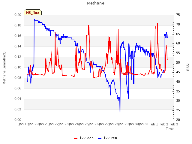 plot of Methane