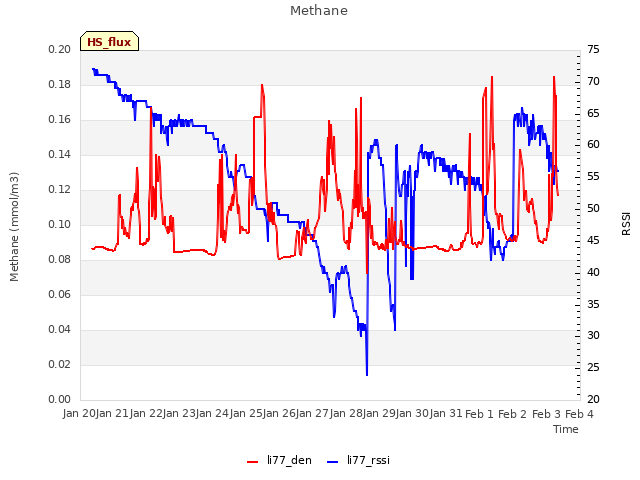 plot of Methane