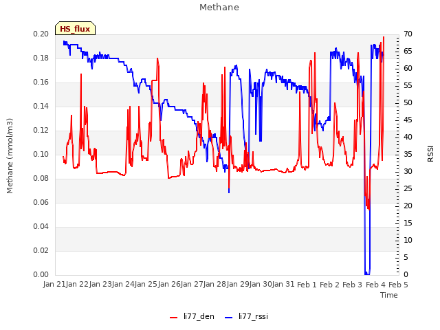 plot of Methane