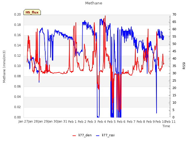 plot of Methane